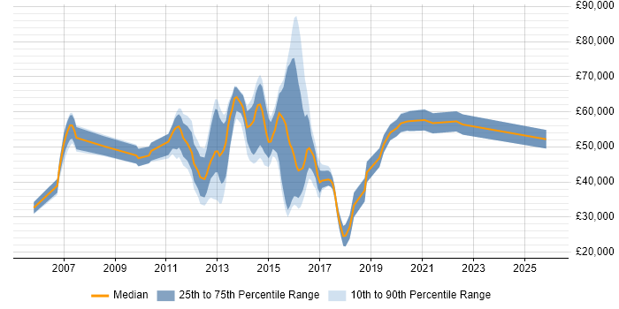 Salary distribution trend for jobs in Berkshire citing IPv6