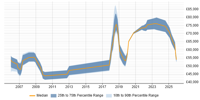 Salary distribution trend for jobs in Berkshire citing (ISC)2 CCSP