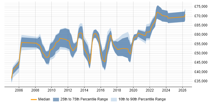 Salary distribution trend for jobs in Berkshire citing ISMS