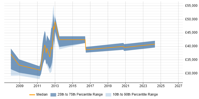 Salary distribution trend for jobs in Berkshire citing ISO 13485
