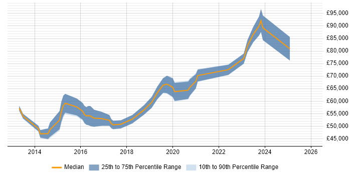 Salary distribution trend for jobs in Berkshire citing ISO 22301