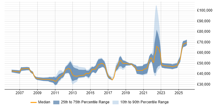 Salary distribution trend for jobs in Berkshire citing Issue Tracking