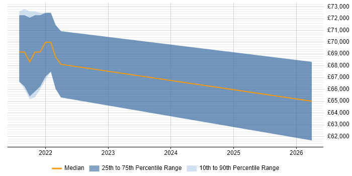 Salary distribution trend for jobs in Berkshire citing Istio