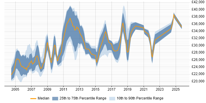 Salary distribution trend for IT Administrator job vacancies in Berkshire