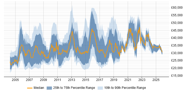 Salary distribution trend for IT Analyst job vacancies in Berkshire