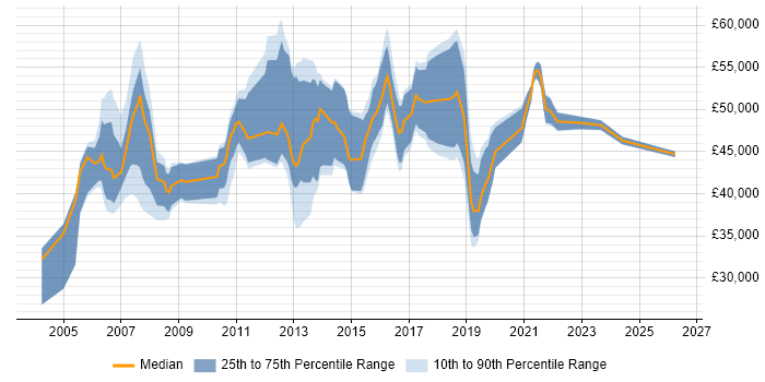 Salary distribution trend for IT Business Analyst job vacancies in Berkshire