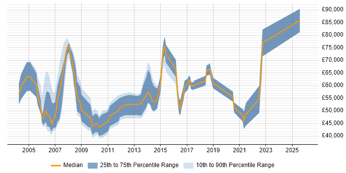 Salary distribution trend for IT Development Manager job vacancies in Berkshire