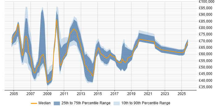 Salary distribution trend for jobs in Berkshire citing IT Governance