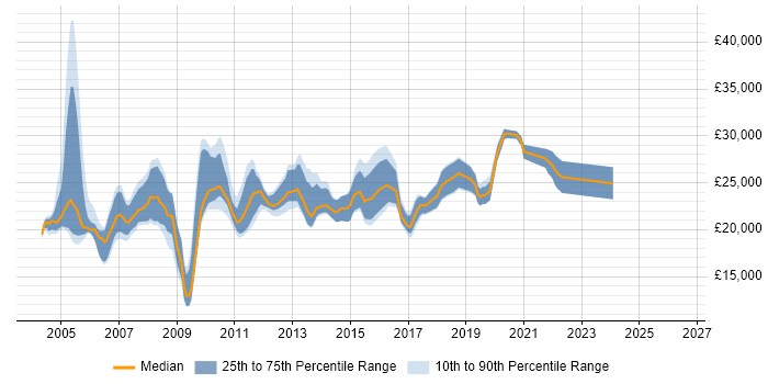 Salary distribution trend for IT Graduate job vacancies in Berkshire