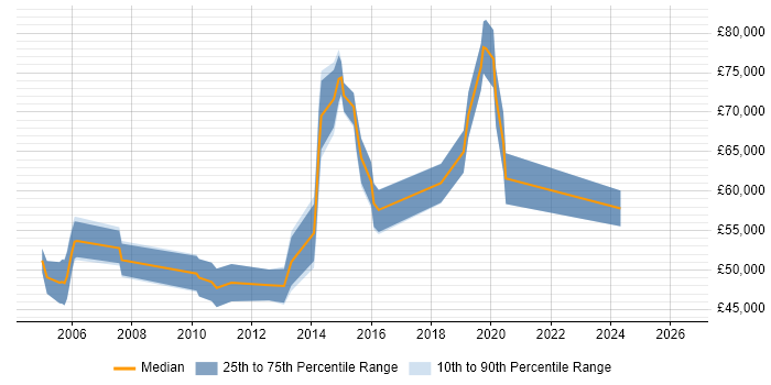 Salary distribution trend for IT Procurement Manager job vacancies in Berkshire