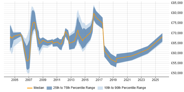 Salary distribution trend for IT Programme Manager job vacancies in Berkshire