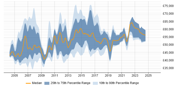 Salary distribution trend for IT Project Manager job vacancies in Berkshire