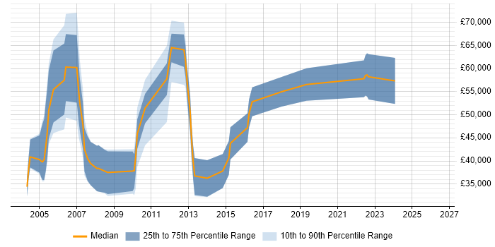 Salary distribution trend for IT Sales Consultant job vacancies in Berkshire