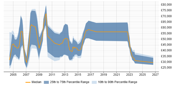Salary distribution trend for IT Sales Executive job vacancies in Berkshire