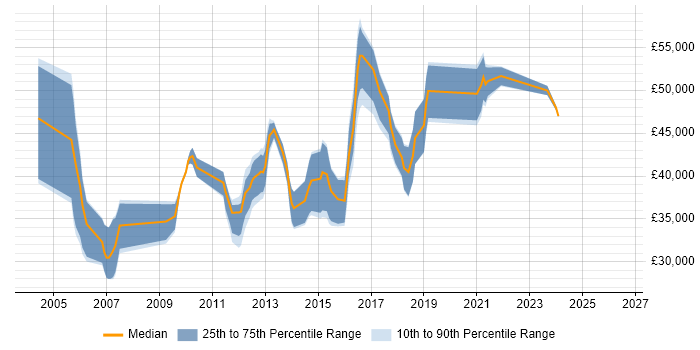 Salary distribution trend for IT Security Analyst job vacancies in Berkshire