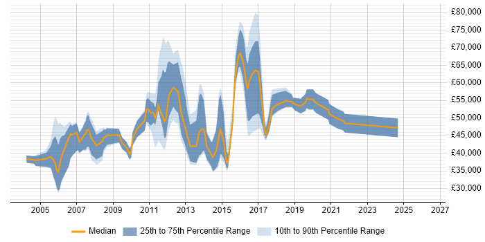 Salary distribution trend for IT Security Engineer job vacancies in Berkshire