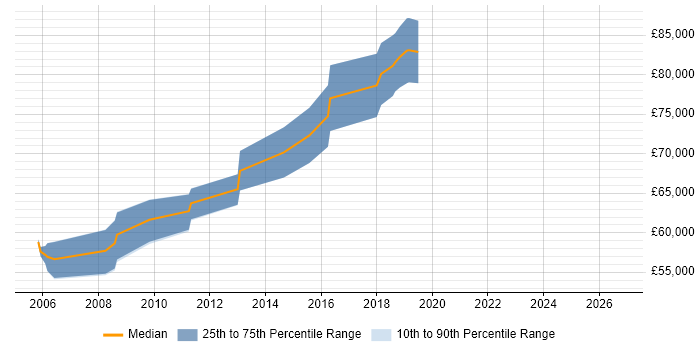 Salary distribution trend for IT Strategy Manager job vacancies in Berkshire