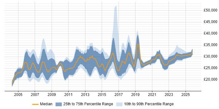 Salary distribution trend for IT Support Analyst job vacancies in Berkshire