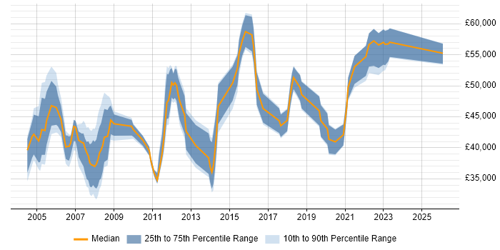 Salary distribution trend for IT Support Manager job vacancies in Berkshire