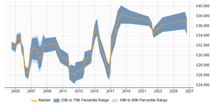 Salary distribution trend for IT Support Specialist job vacancies in Berkshire