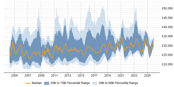 Salary distribution trend for IT Support job vacancies in Berkshire