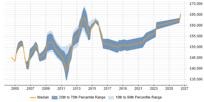 Salary distribution trend for IT Technical Manager job vacancies in Berkshire