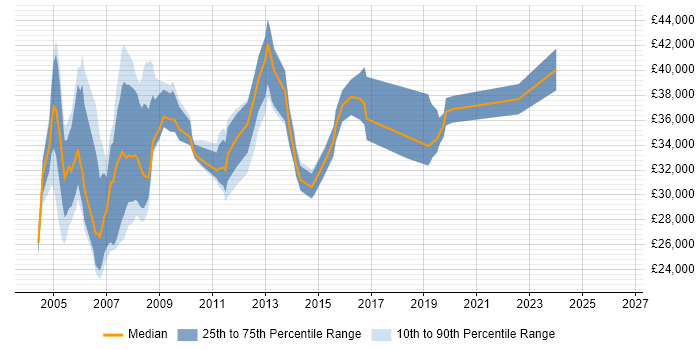 Salary distribution trend for IT Trainer job vacancies in Berkshire