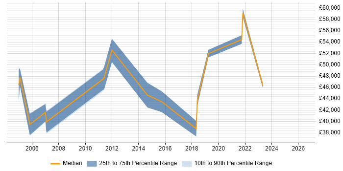 Salary distribution trend for jobs in Berkshire citing ITGC