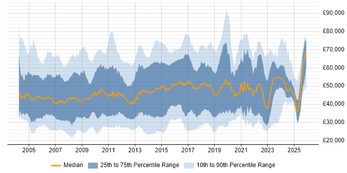 Salary distribution trend for jobs in Berkshire citing ITIL