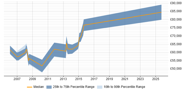 Salary distribution trend for ITSM Architect job vacancies in Berkshire
