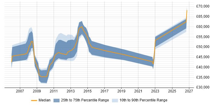 Salary distribution trend for ITSM Consultant job vacancies in Berkshire