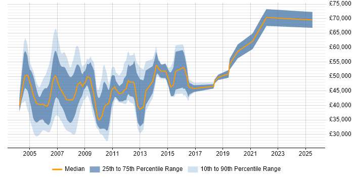 Salary distribution trend for jobs in Berkshire citing IVR Salary distribution trend for jobs in Berkshire citing IVR