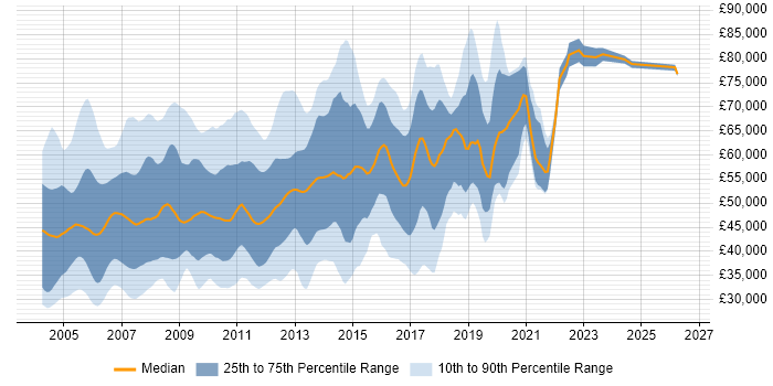 Salary distribution trend for jobs in Berkshire citing Jakarta EE