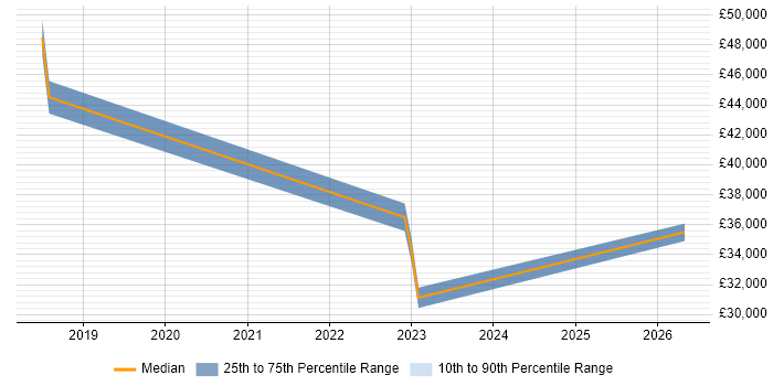 Salary distribution trend for jobs in Berkshire citing Jamf Pro