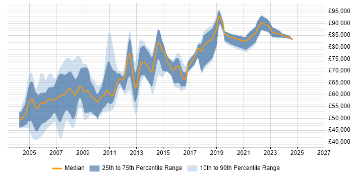 Salary distribution trend for Java Architect job vacancies in Berkshire