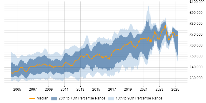 Salary distribution trend for Java Developer job vacancies in Berkshire