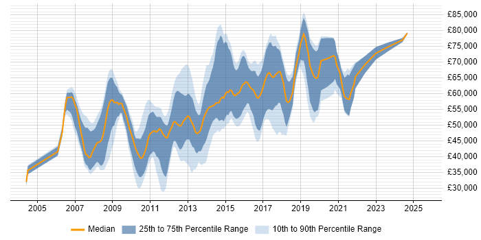 Salary distribution trend for jobs in Berkshire citing Java EE Salary distribution trend for jobs in Berkshire citing Java EE