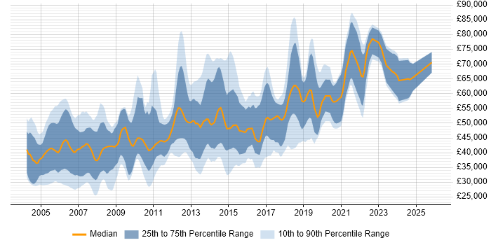 Salary distribution trend for Java Engineer job vacancies in Berkshire