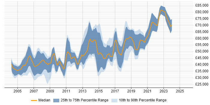 Salary distribution trend for Java Software Engineer job vacancies in Berkshire