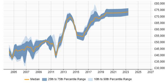 Salary distribution trend for Java Team Leader job vacancies in Berkshire