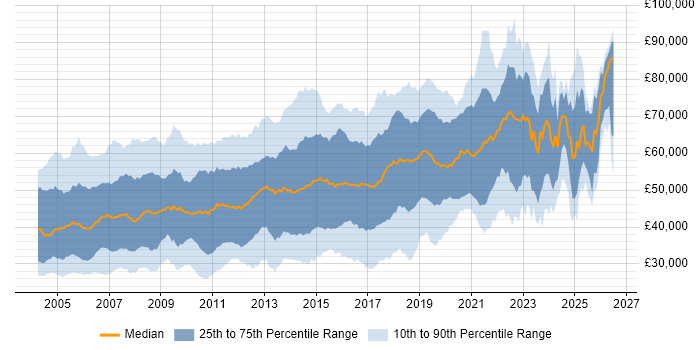Salary distribution trend for jobs in Berkshire citing Java