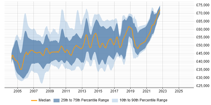 Salary distribution trend for jobs in Berkshire citing JBoss