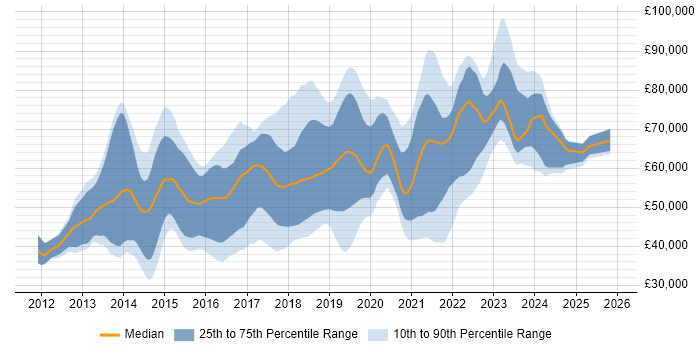 Salary distribution trend for jobs in Berkshire citing Jenkins