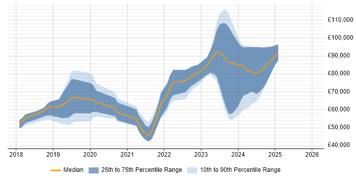 Salary distribution trend for jobs in Berkshire citing Jest