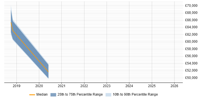 Salary distribution trend for jobs in Berkshire citing Jinja