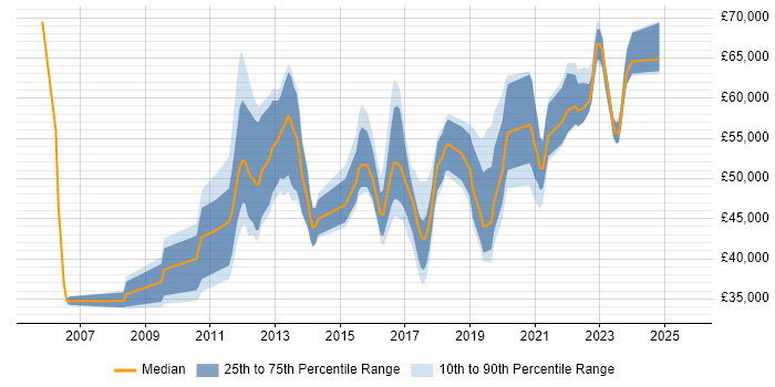 Salary distribution trend for jobs in Berkshire citing JMeter Salary distribution trend for jobs in Berkshire citing JMeter