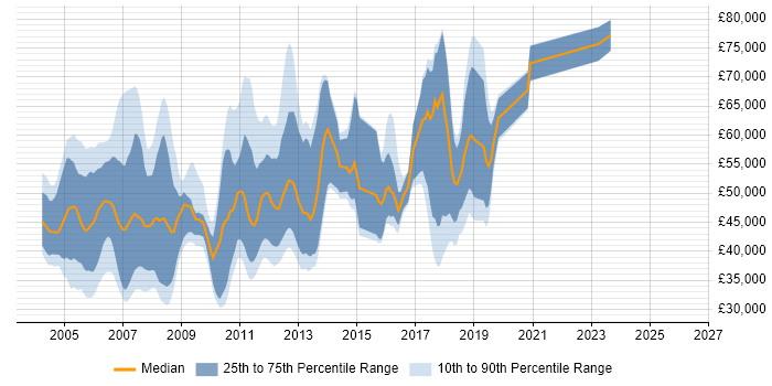 Salary distribution trend for jobs in Berkshire citing JMS