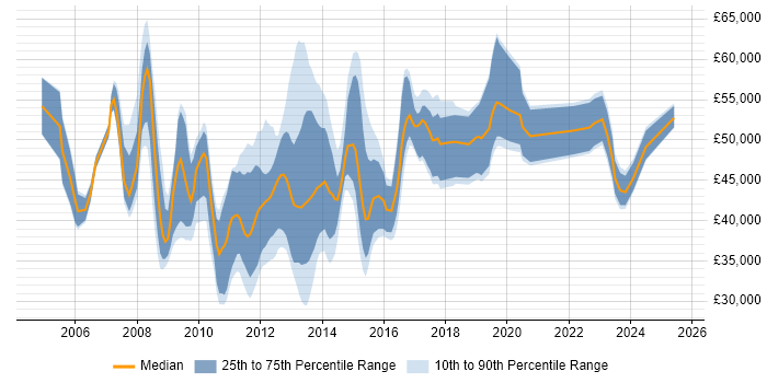 Salary distribution trend for jobs in Berkshire citing JNCIA Salary distribution trend for jobs in Berkshire citing JNCIA