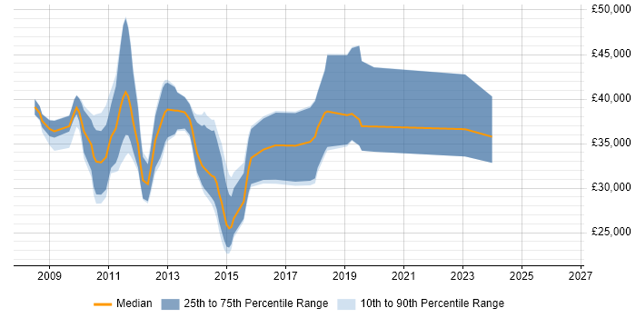 Salary distribution trend for jobs in Berkshire citing Joomla!
