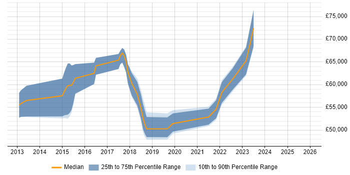 Salary distribution trend for jobs in Berkshire citing Journey Map